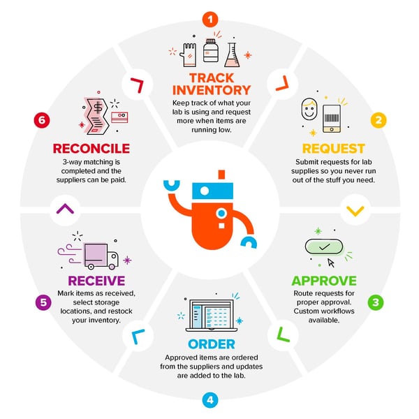 Lab-Supply-Lifecycle-Infographic